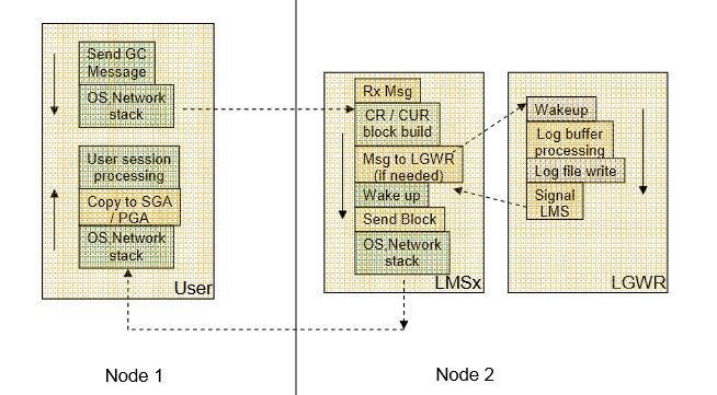 GCS_log_flush_Sync